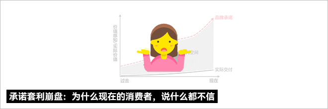 承诺套利崩盘：为什么现在的消费者，说什么都不信