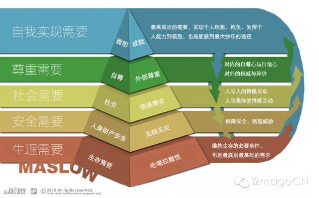 马斯洛需求层次理论