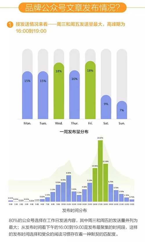 全行业品牌公众号观察报告：阅读量高峰期、高频关键词……