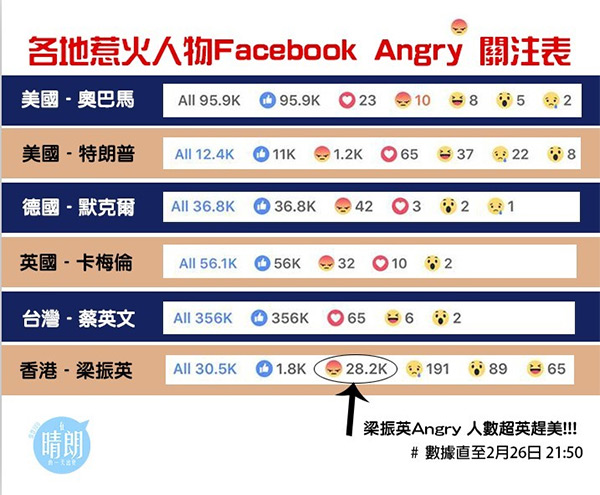 Facebook 放大招？全新“Reaction”社交功能上线！