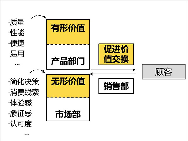 售卖的定义