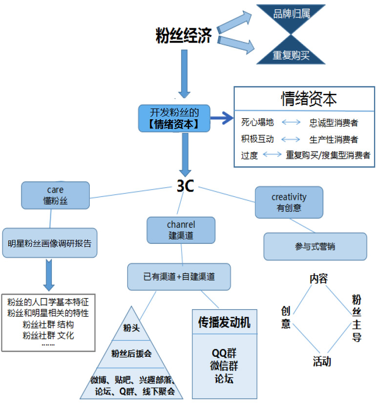 方法論企業請了明星代言人怎麼激發粉絲的力量