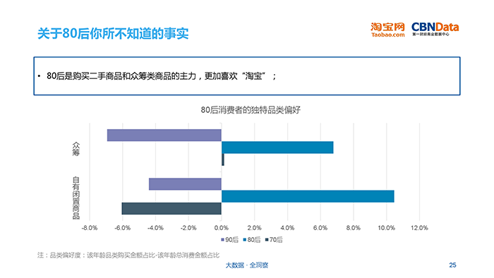 淘寶網 & cbndata:分年代用戶網絡消費習慣對比研究(附下載)