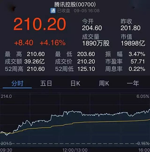 昨天,騰訊公司在香港的股票開盤後便迎來大漲,最終上漲8.