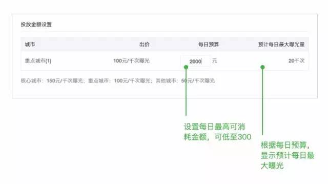 支持设置每日投放预算，显示预计日最大曝光量