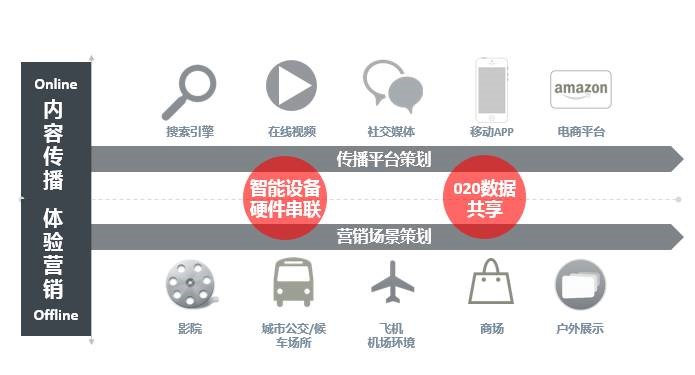 博視得中國認為,隨著dooh(digital數字媒體 ooh家外媒體)模式