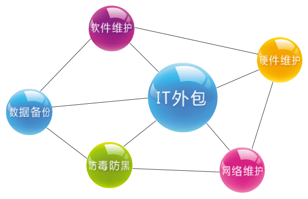 IT服务外包