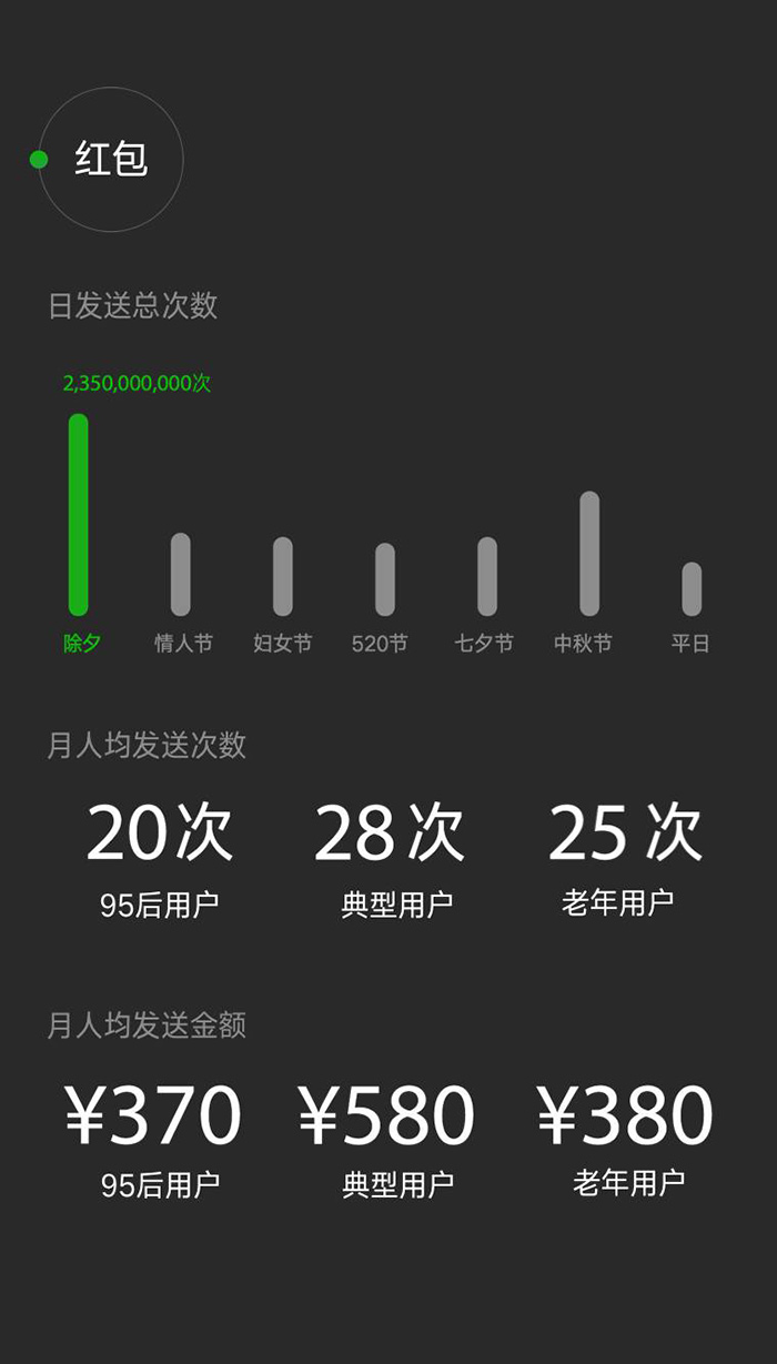 2016微信数据报告新鲜出炉:日登录用户达7.68亿