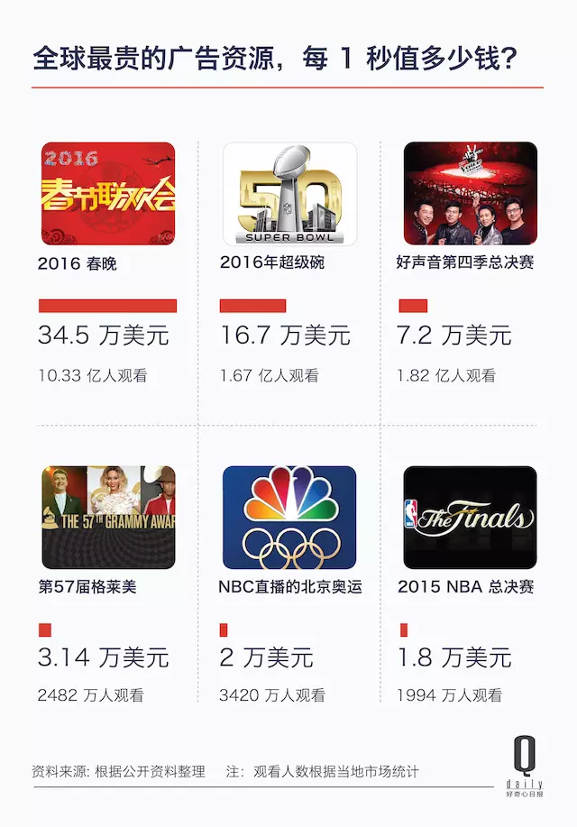 30秒电视广告，谁最贵？你知道1秒烧了多少钱？