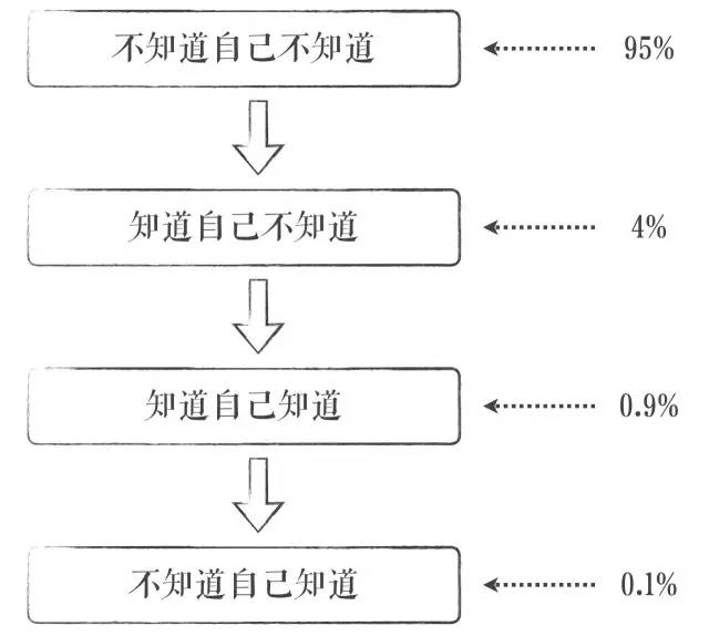 职场人必知：所谓成长就是认知升级