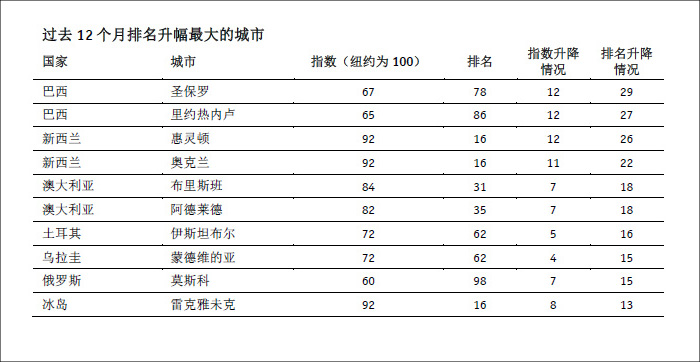 經濟學人智庫「全球城市生活成本調查」報告,中國大陸上海最高