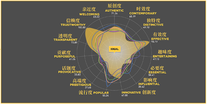 高誠公關《2017全球品牌關聯度報告》:與消費者最相關的15個維度