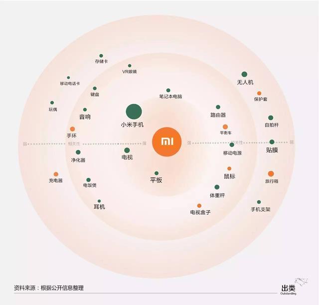 2017年小米24大产品线 (出类根据小米官网产品类型进行整理绘制)