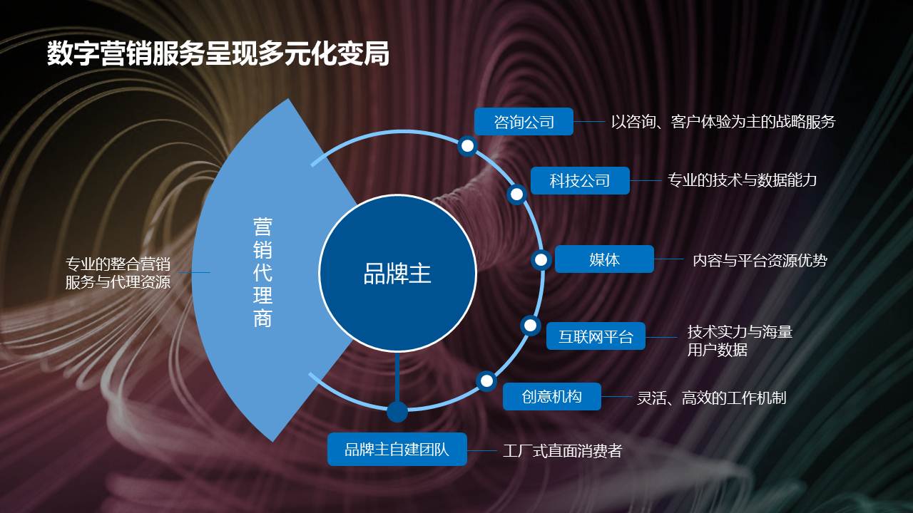 互动数字营销究竟有何门道