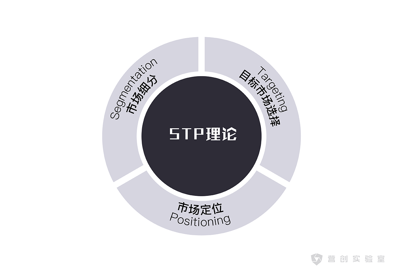 1,回顾stp理论市场细分(market segmentation)概念最早由美国营销学家