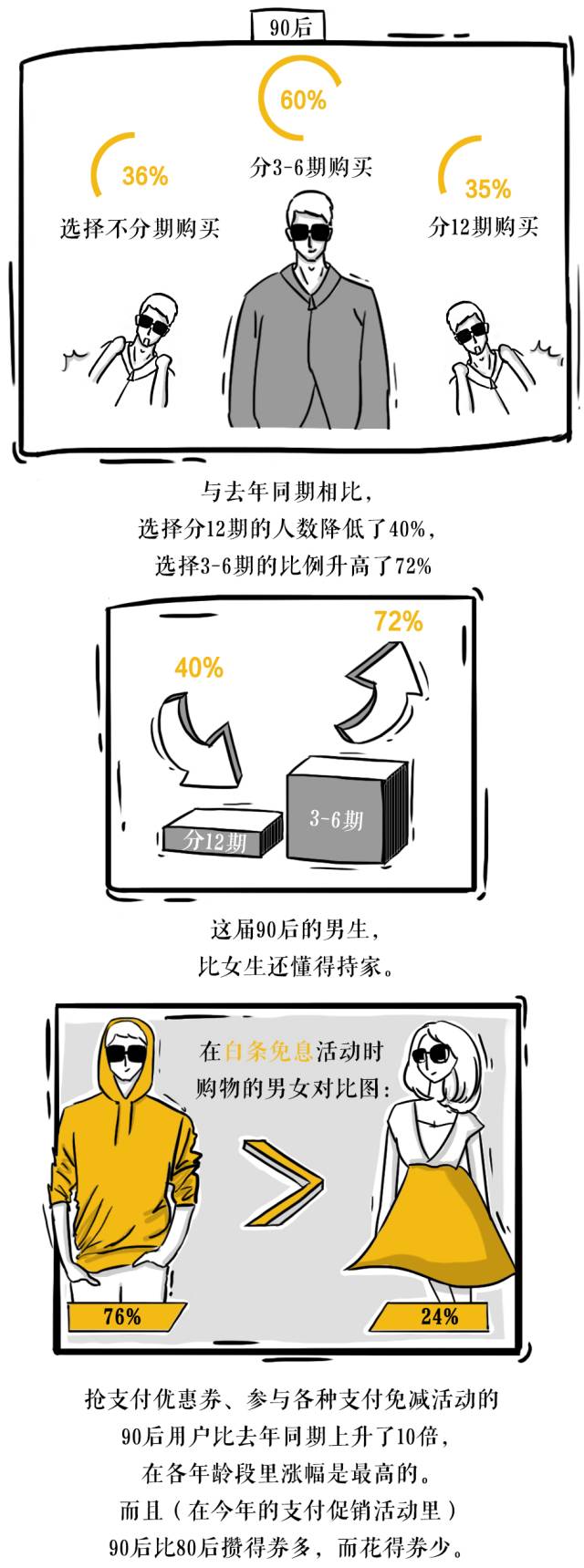 90后理财大数据:京东白条随便花,背后存钱会养