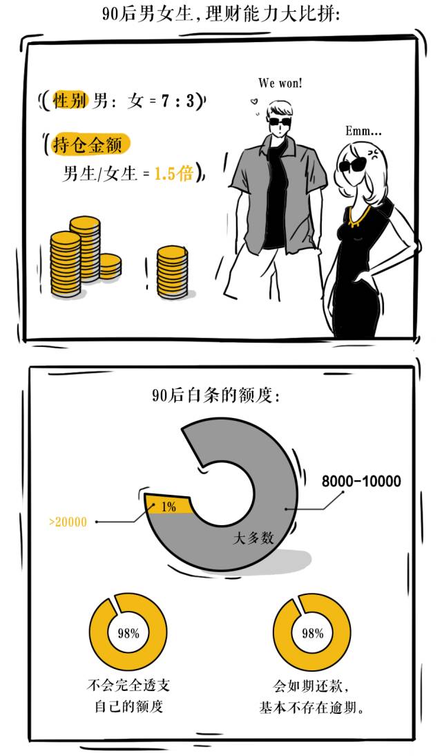 90后理财大数据:京东白条随便花,背后存钱会养