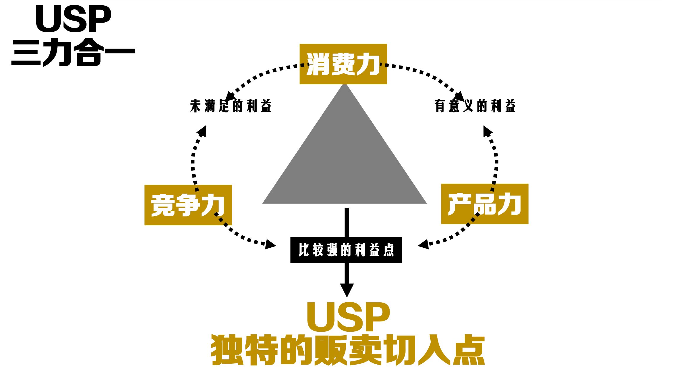 读书笔记:品牌定位理论基础工具