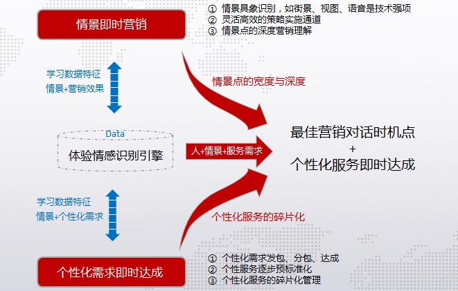 四,构建完善的个性化需求即达服务系统是当务之急