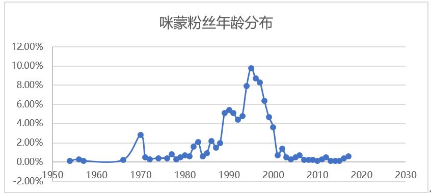 咪蒙文章数据分析:她都写些什么内容?如何刺激转发痛点?