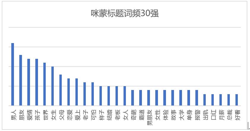 咪蒙文章数据分析:她都写些什么内容?如何刺激转发痛点?