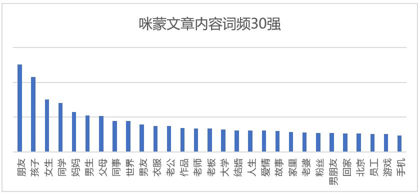 咪蒙文章数据分析:她都写些什么内容?如何刺激转发痛点?