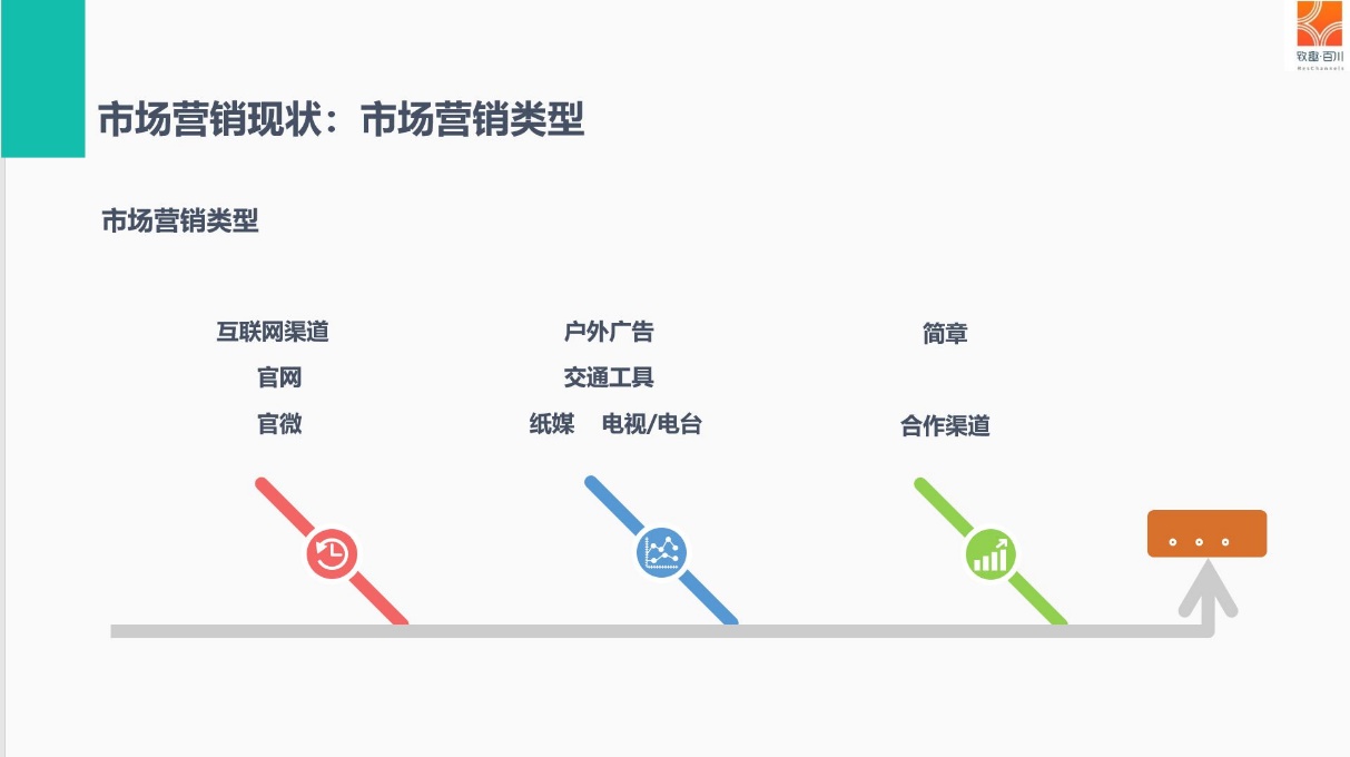 比如傳統的地推,講座,或者是開一些會議,或者做會議營銷