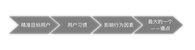 抓住用户痛点,用这4步,每戳必中
