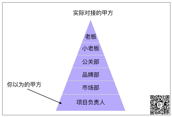 甲方,都是社会人