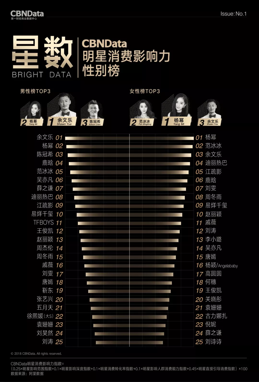 明星消费影响力榜!即使没有杨幂,范冰冰也成不了"带货王"