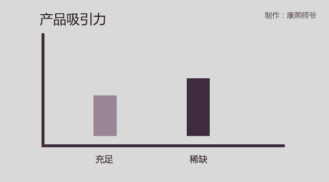 饥饿营销的3个层次:你离高手还有多远?