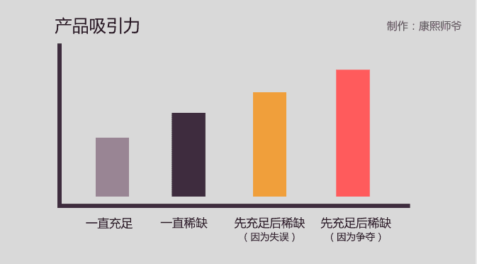 饥饿营销的3个层次:你离高手还有多远?