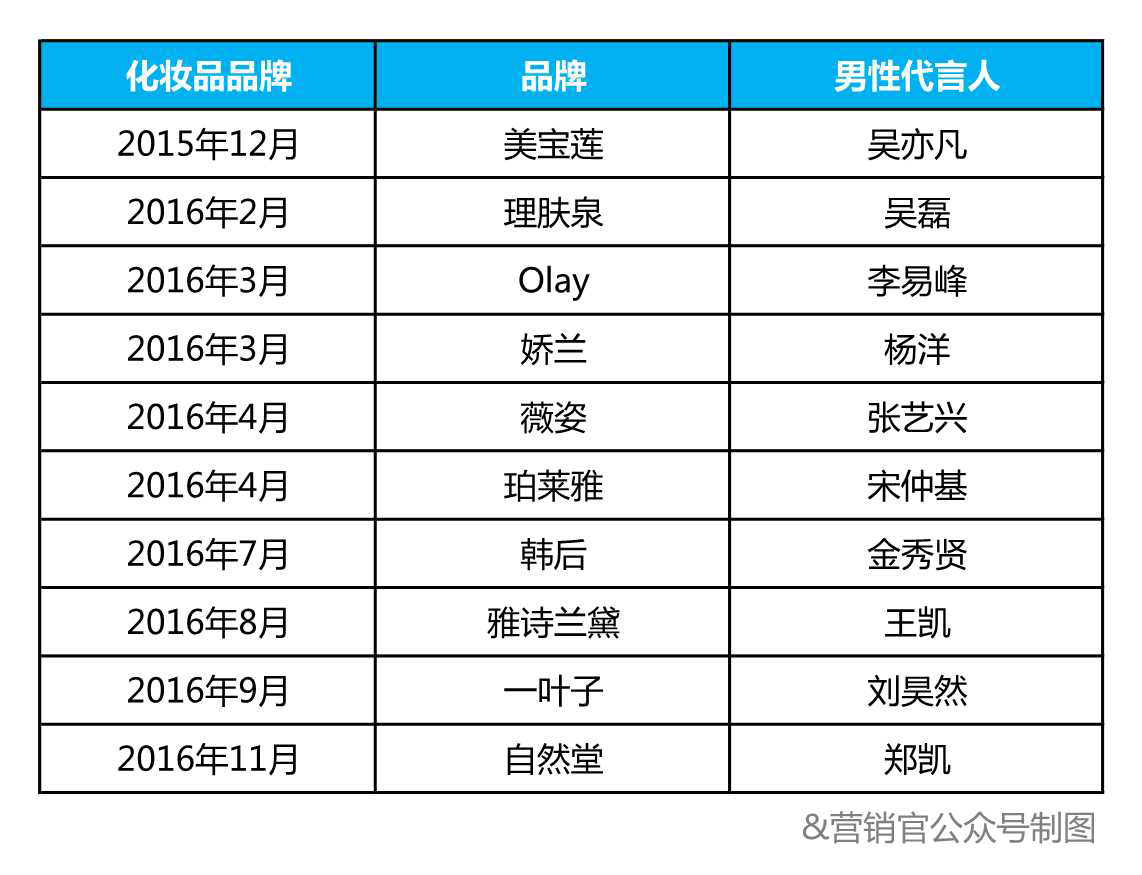 2018上半年18个品牌签下小鲜肉,化妆品代言进入男色时代?