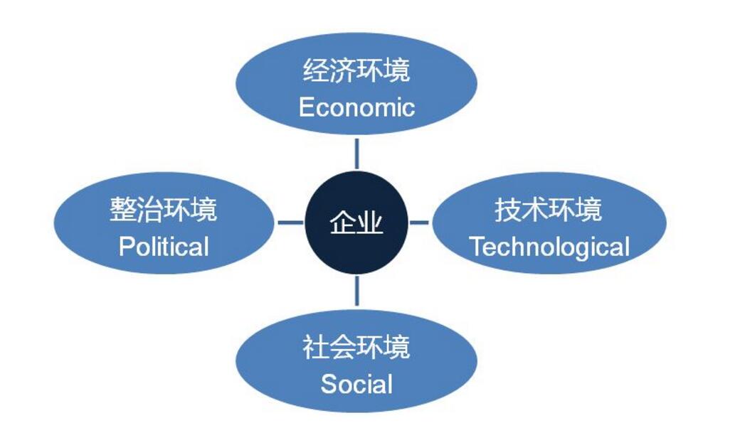 如何分析品牌所处营销环境并把握营销机会试试这些模型工具