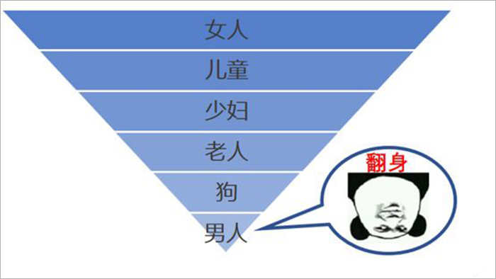 这让一度被戏谑为消费力处于"物种"鄙视链底端的男同胞们终于翻了身.