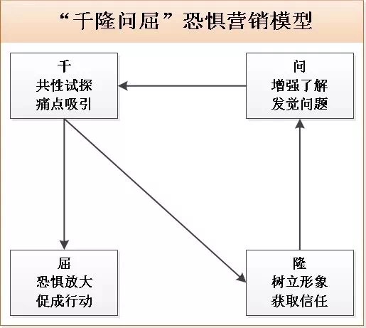 骗子的营销套路，真的大有讲究