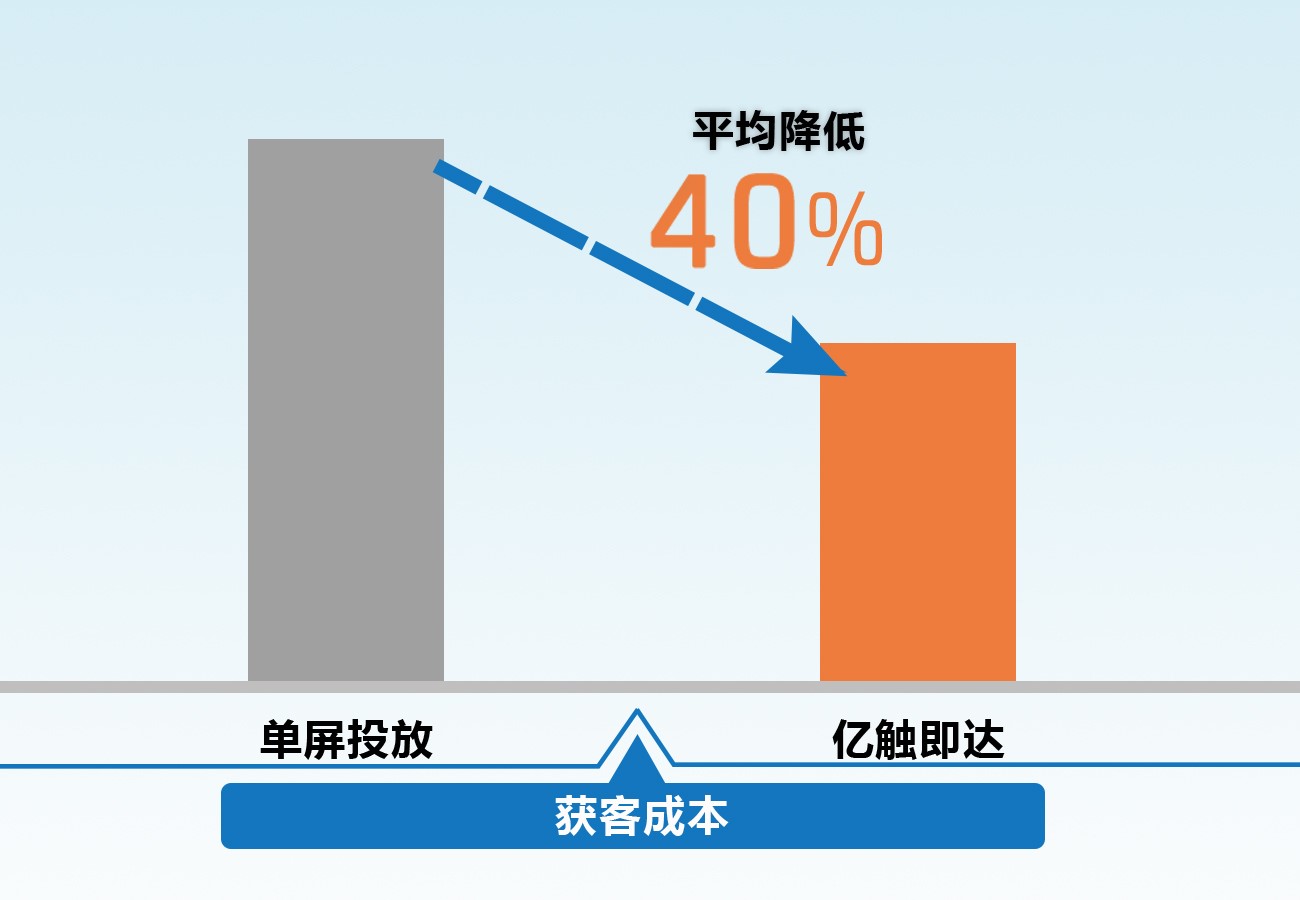 新增用户90%+?!广告主开启“拦截式”营销新阵地! 新增用户90%+?!广告主开启“拦截式”营销新阵地!