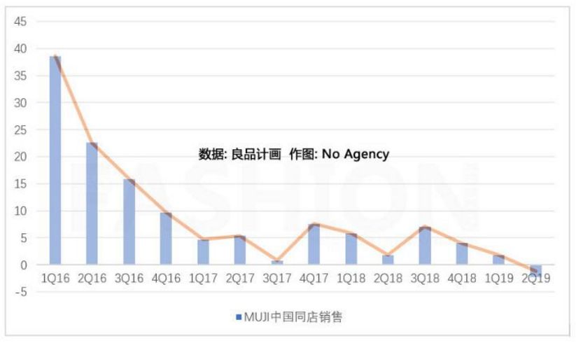 9次降价消费者仍不买账，无印良品还能在中国叫嚣多久？