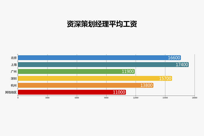 《2018 廣告營銷行業薪資報告》