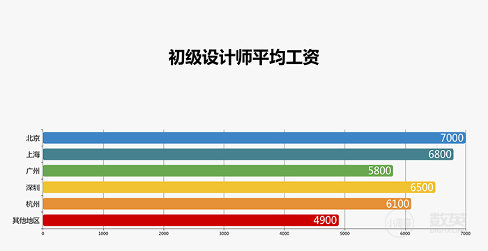 0多岁设计师待遇不到8000，扎心啊'