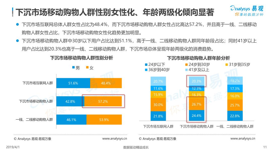 2019下沉市场网购趋势洞察:电商致胜的关键是