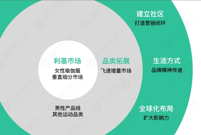 无广告无代言,lululemon如何成就百亿消费品牌帝国? 无广告无代言,lululemon如何成就百亿消费品牌帝国?