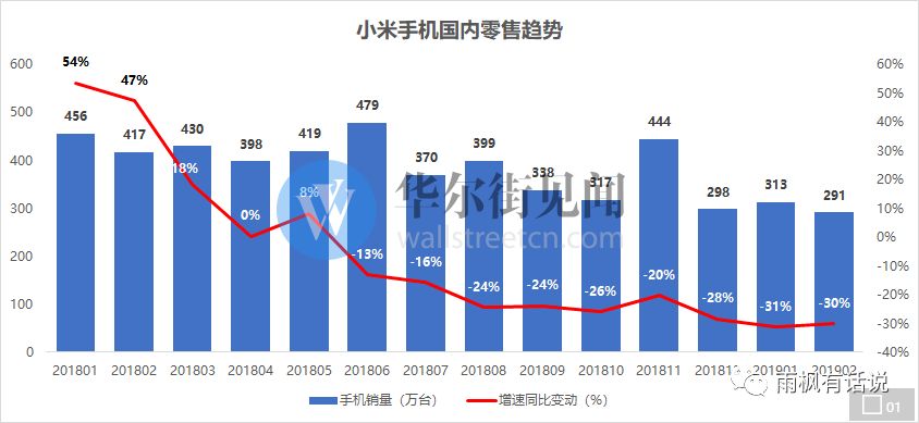 按照idc的统计,2018年,小米在国内智能手机市场的份额仅有13.