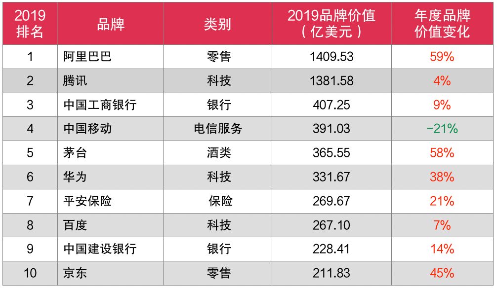 BrandZ 2019 最具價值中國百強品牌10強