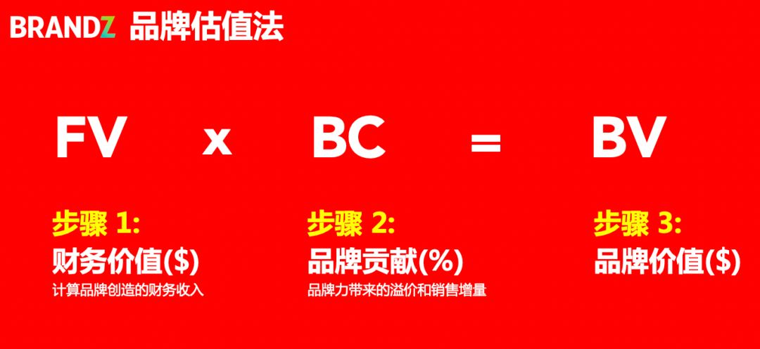 BrandZ品牌估值法