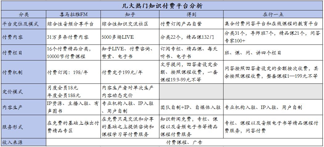 据易观千帆数据,2017年畅销的付费内容平台市场,喜马拉雅fm占57%,得到
