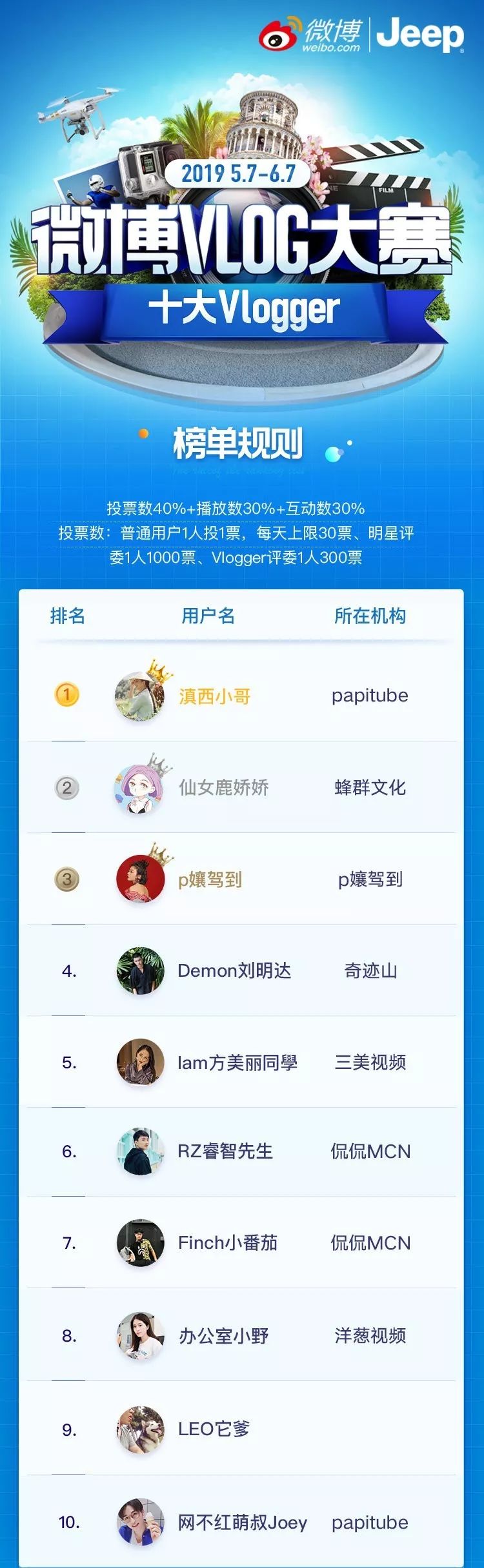 现在的Vlog变味儿了吗? - 数英