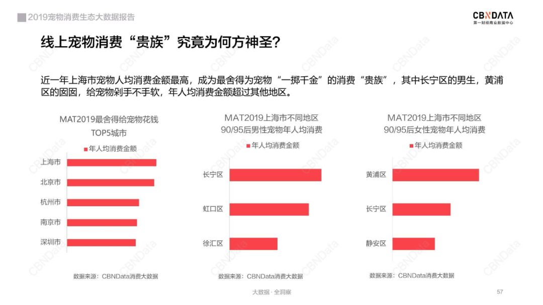 cbndata 发布《2019宠物消费生态大数据报告》，上海消费最高