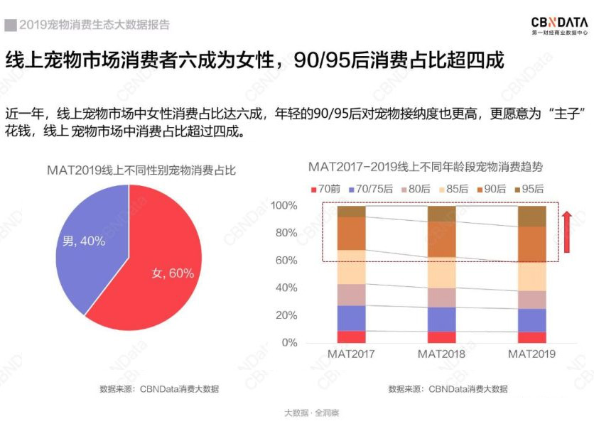 CBNData 发布《2019宠物消费生态大数据报告》，上海消费最高