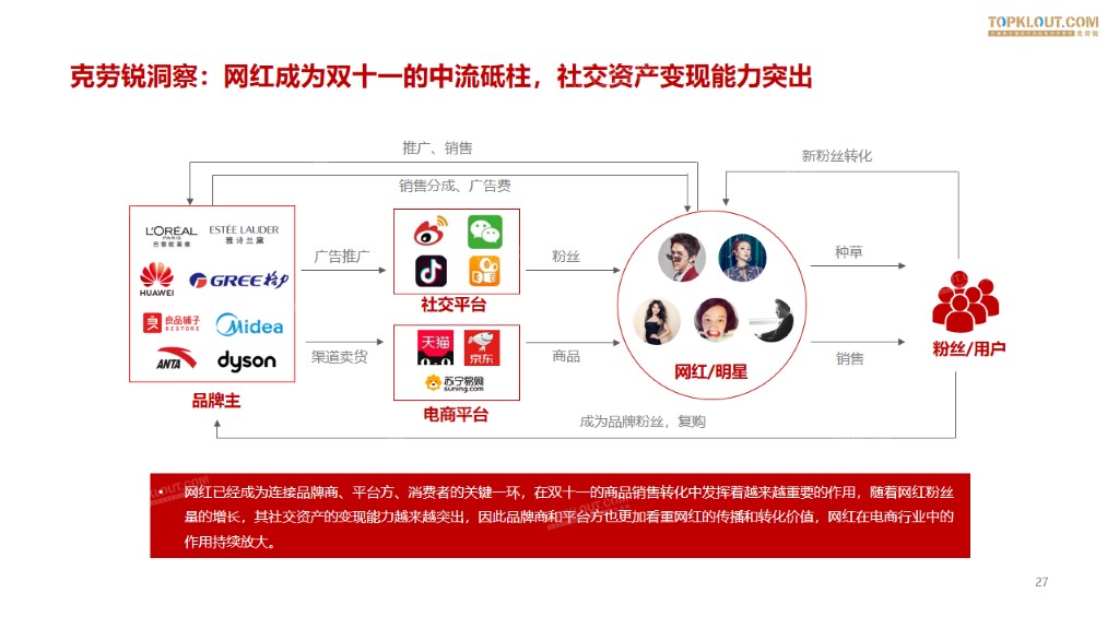 克劳锐发布2019网红电商双十一报告人是关键枢纽